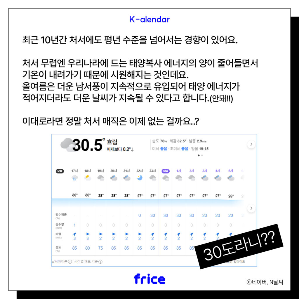 최근 10년간 처서에도 평년 수준을 넘어서는 경향이 있어요.
처서 무렵엔 우리나라에 드는 태양복사 에너지의 양이 줄어들면서
기온이 내려가기 때문에 시원해지는 것인데요.
올 여름은 더운 남서풍이 지속적으로 유입되어 태양 에너지가 적어지더라도 더운 날씨가 지속될 수 있다고 합니다. (안돼!!)
이대로라면 정말 처서 매직은 이제 없는 걸까요..?
(30.5도 날씨 예보 이미지 (C)네이버, N날씨)