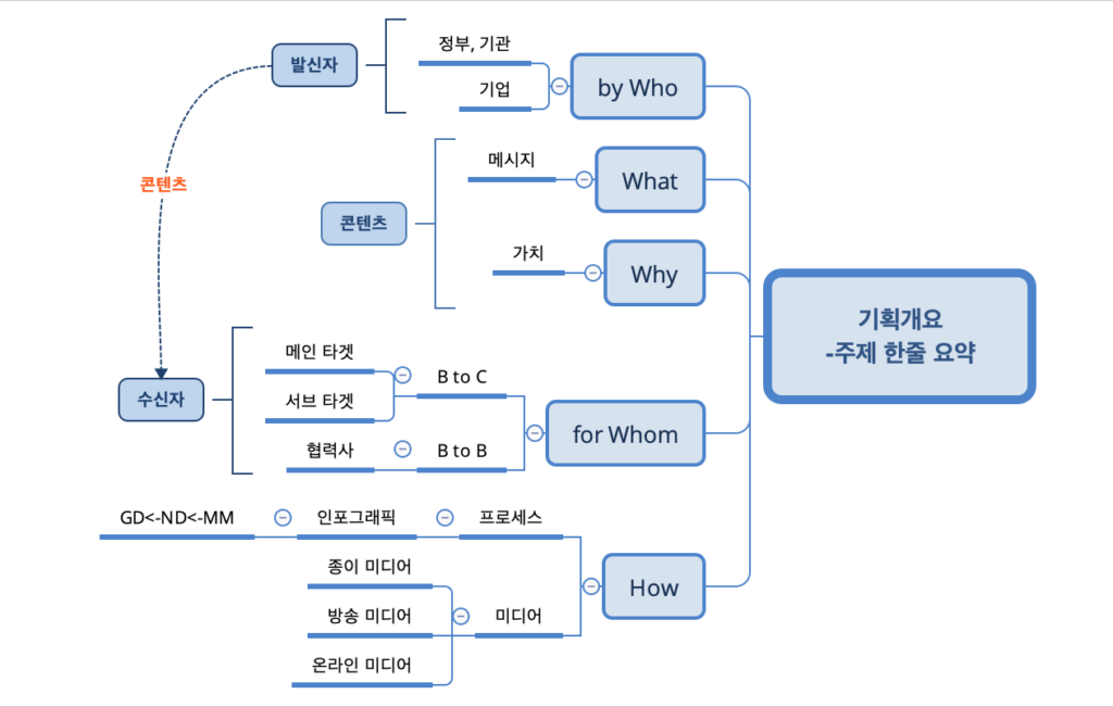 인포그래픽 제작 과정의 첫 번째. 기획개요 마인드맵