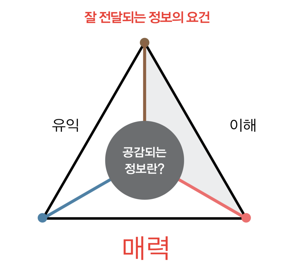 좋은 인포그래픽의 3가지 조건을 보여주는 다이어그램