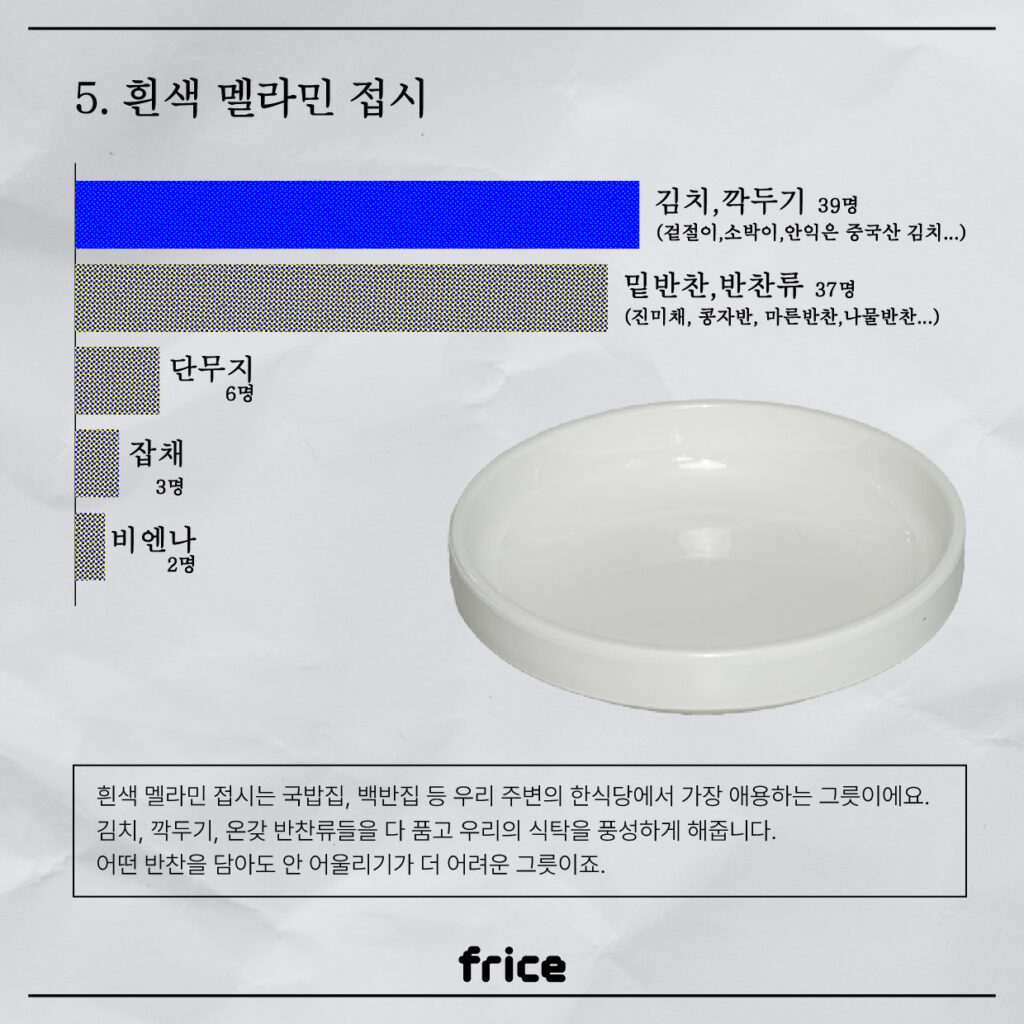 5. 흰색 멜라민 접시
(흰색 멜라민 접시 이미지와 설문 결과를 보여주는 그래프)

김치, 깍두기 (겉절이, 소박이, 안익은 중국산 김치...) 39명 
밑반찬, 반찬류 (진미채, 콩자반, 마른반찬, 나물반찬...) 37명
단무지 6명
잡채 3명
비엔나 2명

흰색 멜라민 접시는 국밥집, 백반집 등 우리 주변의 한식당에서 가장 애용하는 그릇이에요.
김치, 깍두기, 온갖 반찬류들을 다 품고 우리의 식탁을 풍성하게 해줍니다. 어떤 반찬을 담아도 안 어울리기가 더 어려운 그릇이죠.