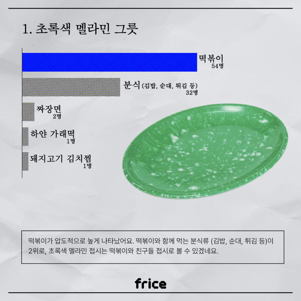 1. 초록색 멜라민 그릇
(초록색 멜라민 그릇 이미지와 설문 결과를 보여주는 그래프)

떡볶이 54명
분식 (김밥, 순대, 튀김 등) 32명
짜장면 2명
하얀 가래떡 1명
돼지고기 김치찜 1명

떡볶이가 압도적으로 높게 나타났어요. 떡볶이와 함께 먹는 분식류 (김밥, 순대, 튀김 등)이 2위로, 초록색 멜라민 접시는 떡볶이와 친구들 접시로 볼 수 있겠네요.