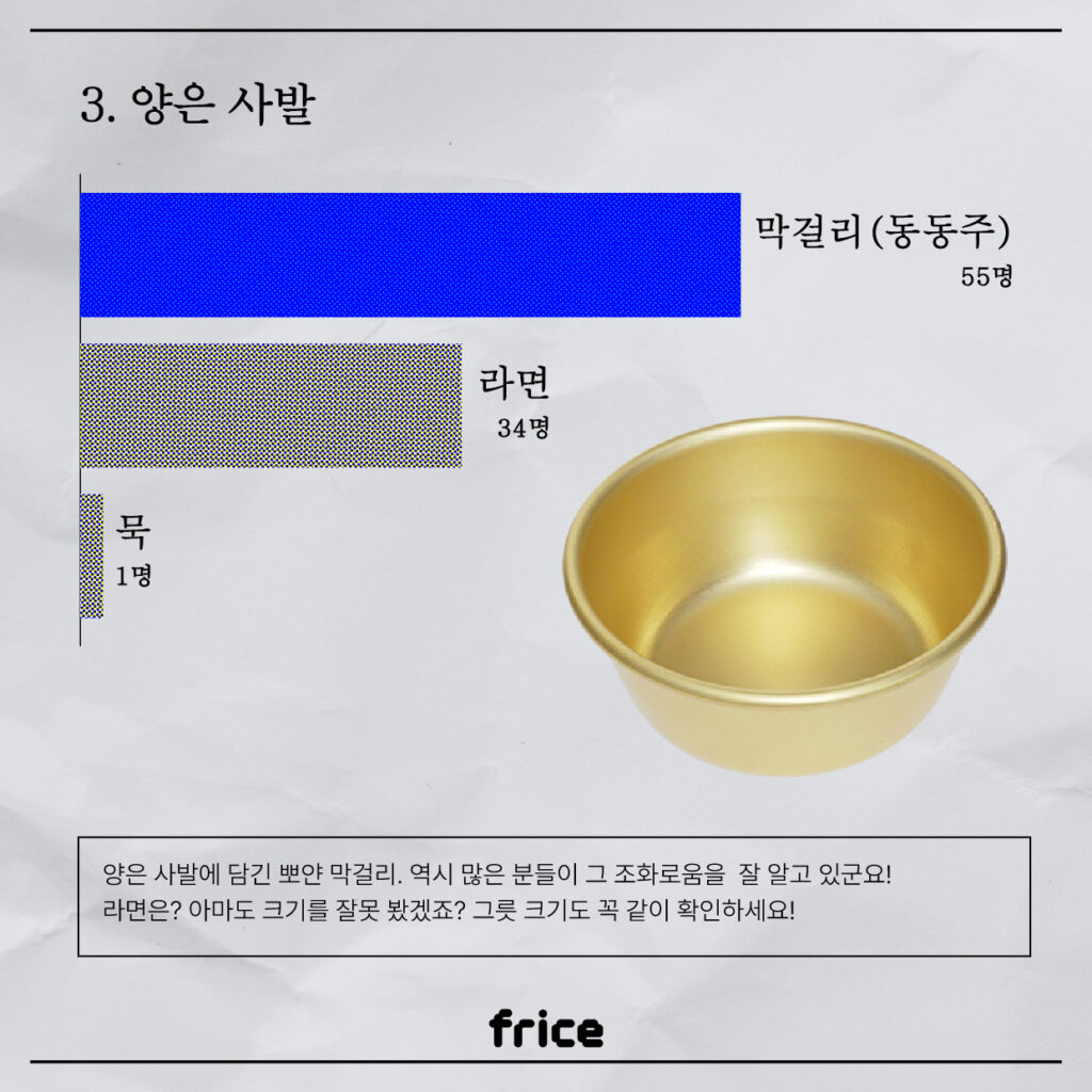 3. 양은 사발
(양은 사발 이미지와 설문 결과를 보여주는 그래프)

막걸리 (동동주) 55명
라면 34명
묵 1명

양은 사발에 담긴 뽀얀 막걸리. 역시 많은 분들이 그 조화로움을 잘 알고 있군요! 
라면은? 아마도 크기를 잘못 봤겠죠? 그릇 크기도 꼭 같이 확인하세요!