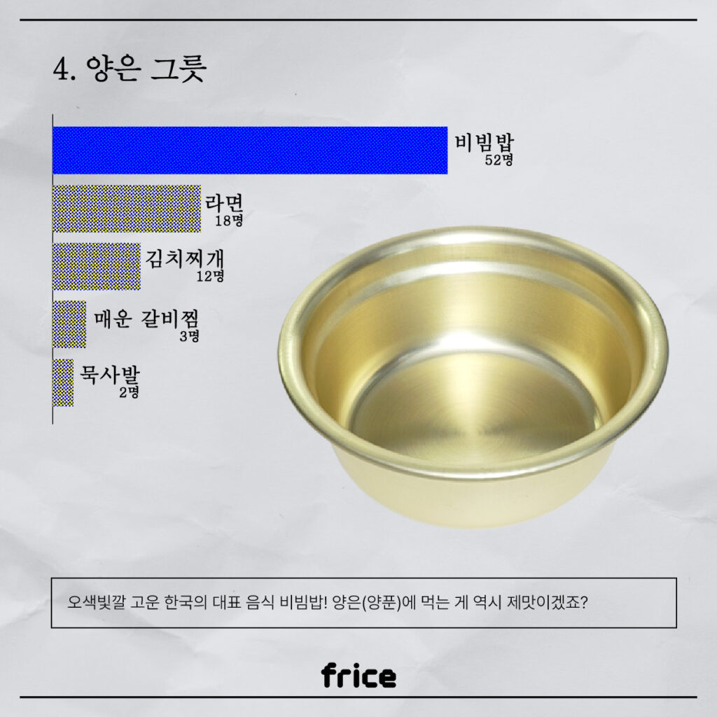 4. 양은 그릇
(양은 그릇 이미지와 설문 결과를 보여주는 그래프)

비빔밥 52명
라면 18명
김치찌개 12명
매운 갈비찜 3명
묵사발 2명

오색빛깔 고운 한국의 대표 음식 비빔밥! 양은(양푼)에 먹는 게 역시 제맛이겠죠?